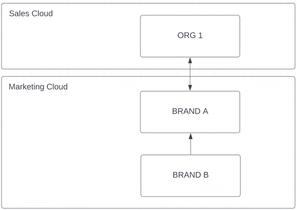 SFMC Architecture connected to Sales Cloud