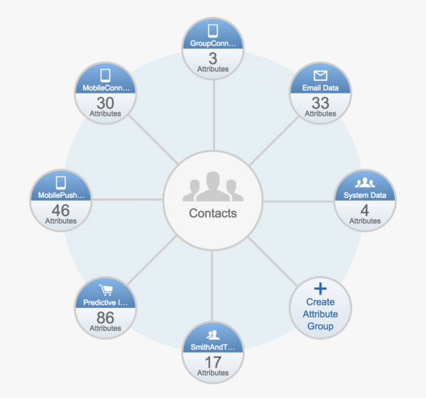 Contact Builder Data Designer