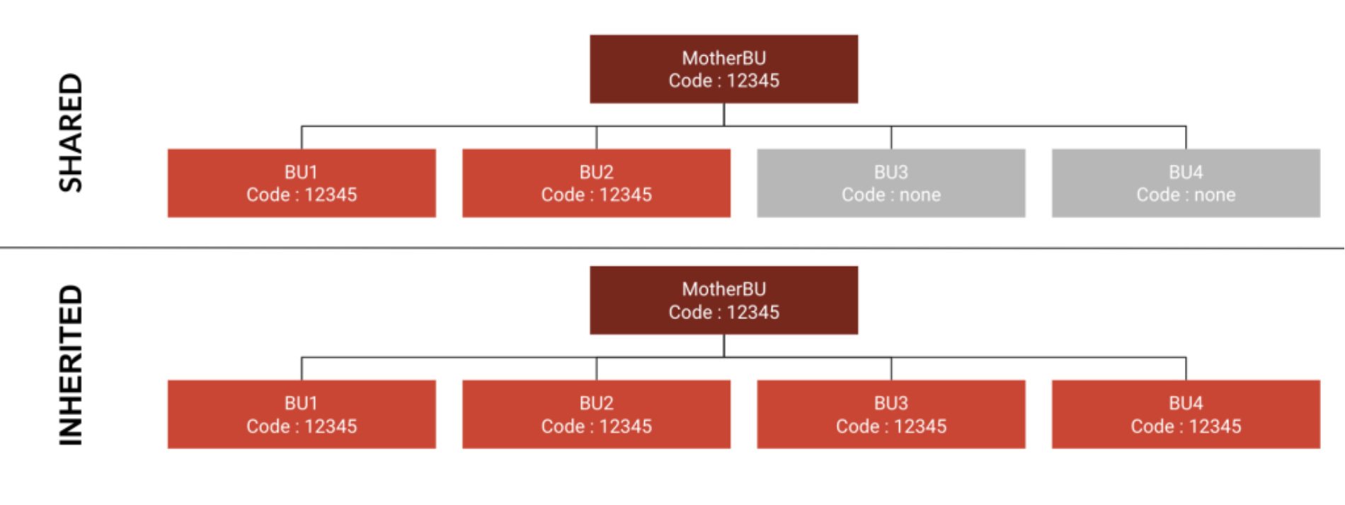 Code provisioning on SFMC